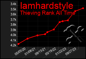 Total Graph of Iamhardstyle