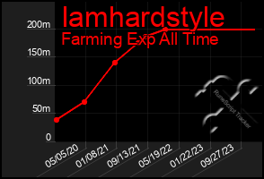 Total Graph of Iamhardstyle