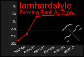 Total Graph of Iamhardstyle