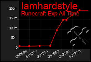 Total Graph of Iamhardstyle