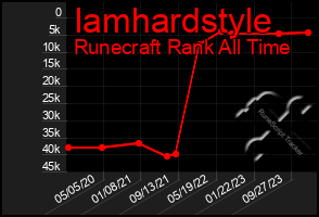 Total Graph of Iamhardstyle