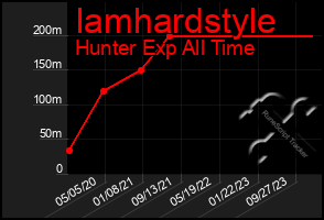 Total Graph of Iamhardstyle