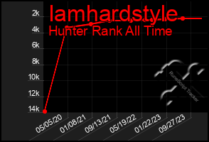 Total Graph of Iamhardstyle