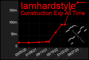 Total Graph of Iamhardstyle