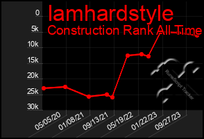 Total Graph of Iamhardstyle