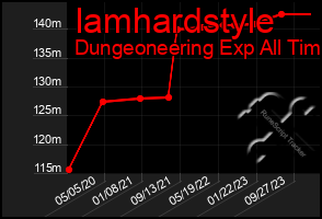 Total Graph of Iamhardstyle