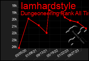 Total Graph of Iamhardstyle