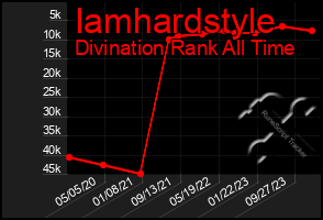 Total Graph of Iamhardstyle