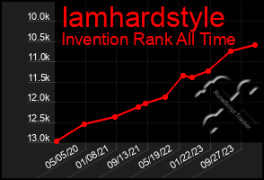 Total Graph of Iamhardstyle