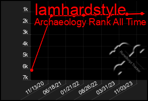 Total Graph of Iamhardstyle