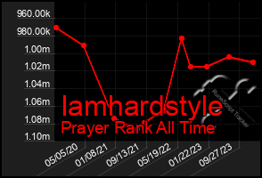 Total Graph of Iamhardstyle