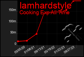 Total Graph of Iamhardstyle