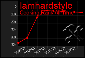 Total Graph of Iamhardstyle