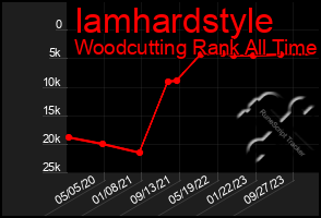 Total Graph of Iamhardstyle