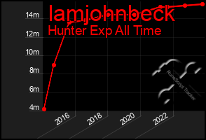 Total Graph of Iamjohnbeck
