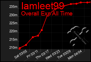 Total Graph of Iamleet99