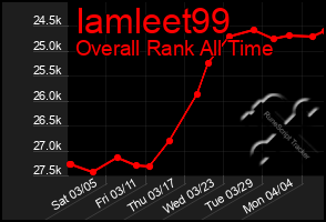 Total Graph of Iamleet99