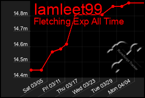 Total Graph of Iamleet99