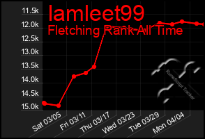 Total Graph of Iamleet99