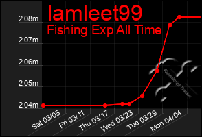 Total Graph of Iamleet99