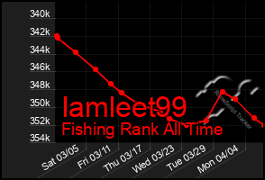 Total Graph of Iamleet99