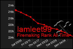 Total Graph of Iamleet99