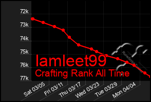 Total Graph of Iamleet99