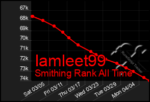 Total Graph of Iamleet99