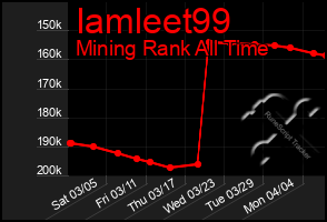 Total Graph of Iamleet99