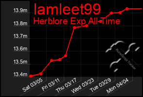 Total Graph of Iamleet99