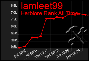 Total Graph of Iamleet99