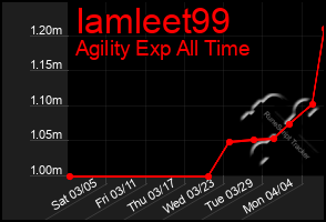 Total Graph of Iamleet99