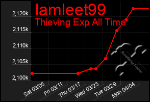 Total Graph of Iamleet99