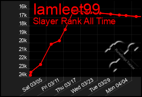 Total Graph of Iamleet99