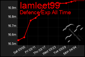 Total Graph of Iamleet99