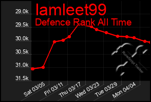 Total Graph of Iamleet99