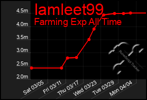 Total Graph of Iamleet99