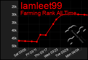 Total Graph of Iamleet99