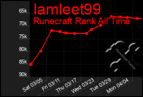 Total Graph of Iamleet99