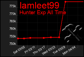 Total Graph of Iamleet99