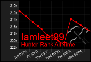 Total Graph of Iamleet99