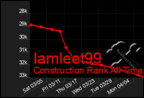 Total Graph of Iamleet99