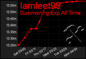 Total Graph of Iamleet99