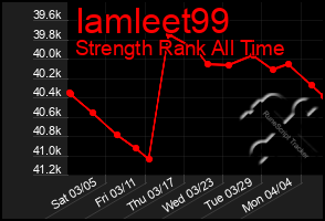 Total Graph of Iamleet99