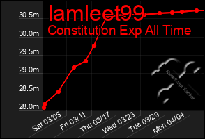 Total Graph of Iamleet99