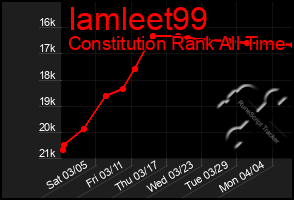 Total Graph of Iamleet99