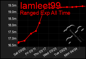 Total Graph of Iamleet99