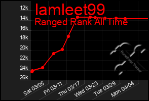 Total Graph of Iamleet99