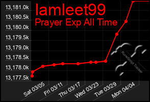 Total Graph of Iamleet99