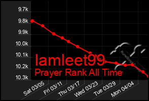 Total Graph of Iamleet99